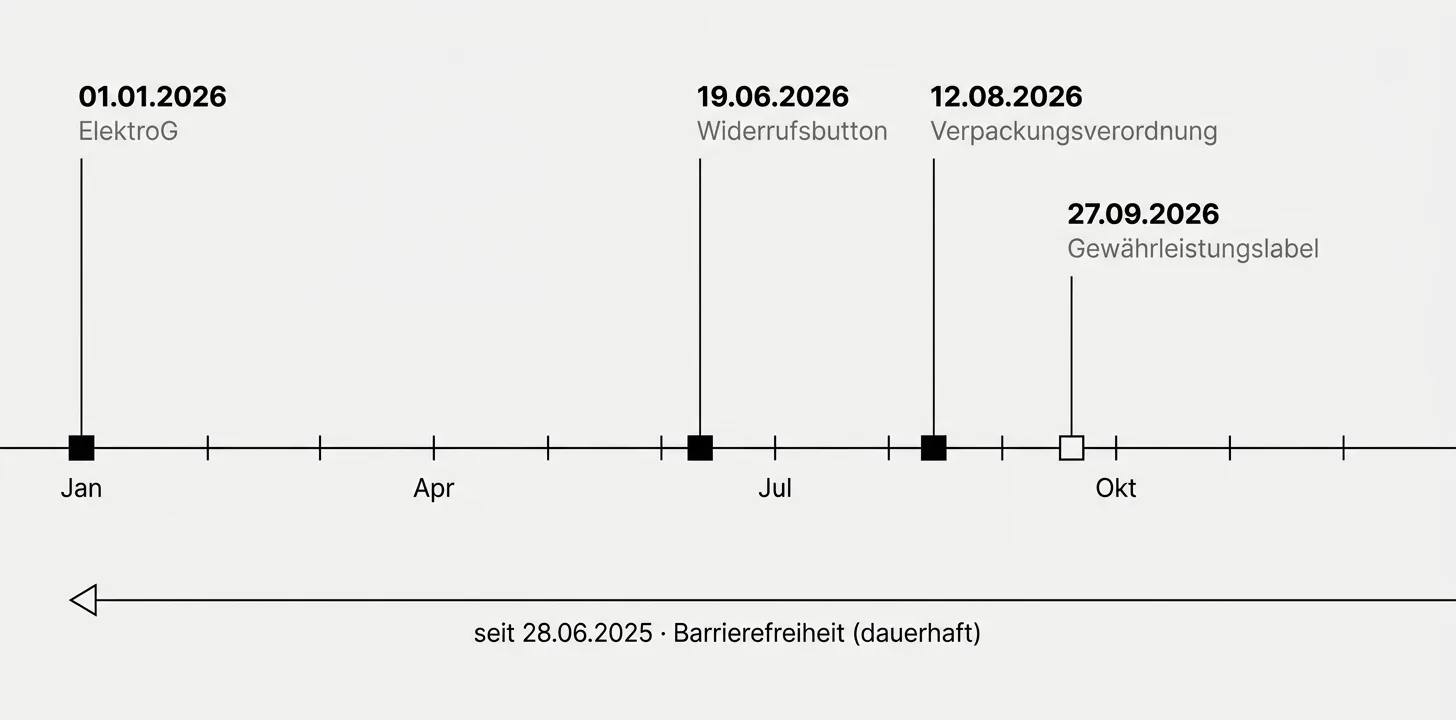 Zeitband des Jahres 2026 mit den fünf Stichtagen für Onlineshops, vom Elektrogesetz im Januar bis zum Gewährleistungslabel im September.