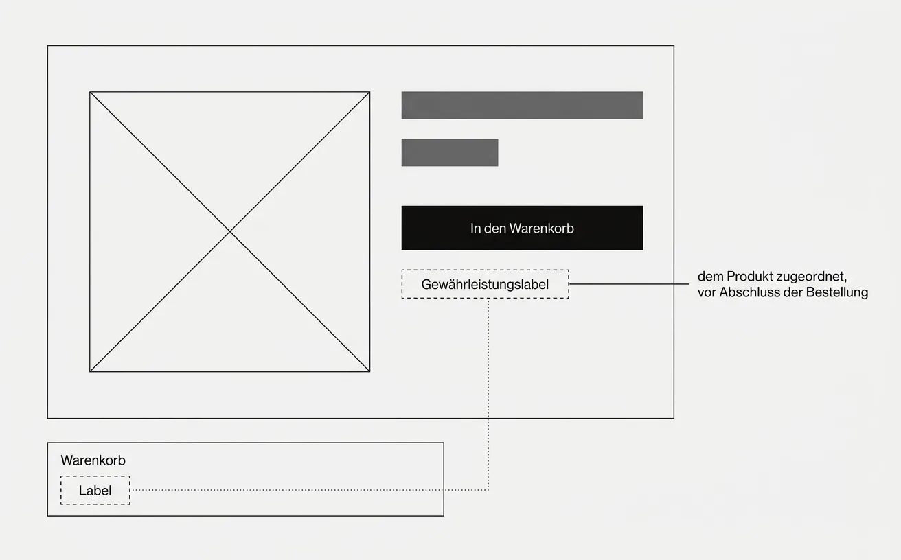 Schematische Produktseite: Bild links, rechts Titel, Preis, Kaufen-Schaltfläche und darunter die Position, an der das Gewährleistungslabel steht.