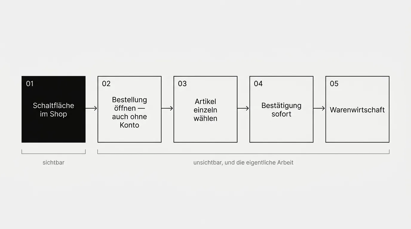 Ablaufskizze des Widerrufs: von der Schaltfläche über die Auswahl einzelner Artikel und die Bestätigungsseite zur automatischen Eingangsbestätigung und weiter ins Warenwirtschaftssystem.